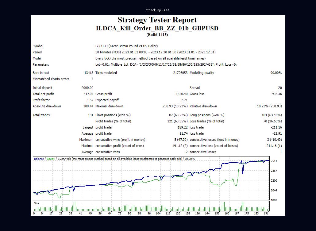 Giao dịch Forex GBPUSD - Dễ dàng kiếm 20% lợi nhuận mỗi tháng cùng Vision Bot (EA - Expert Advisor) sử dụng tín hiệu từ Bollinger Bands & Zigzag