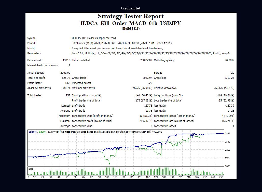 Giao dịch Forex USDJPY - Kiếm lợi nhuận 20% mỗi tháng với Vision Bot (EA - Expert Advisor) sử dụng tín hiệu MACD